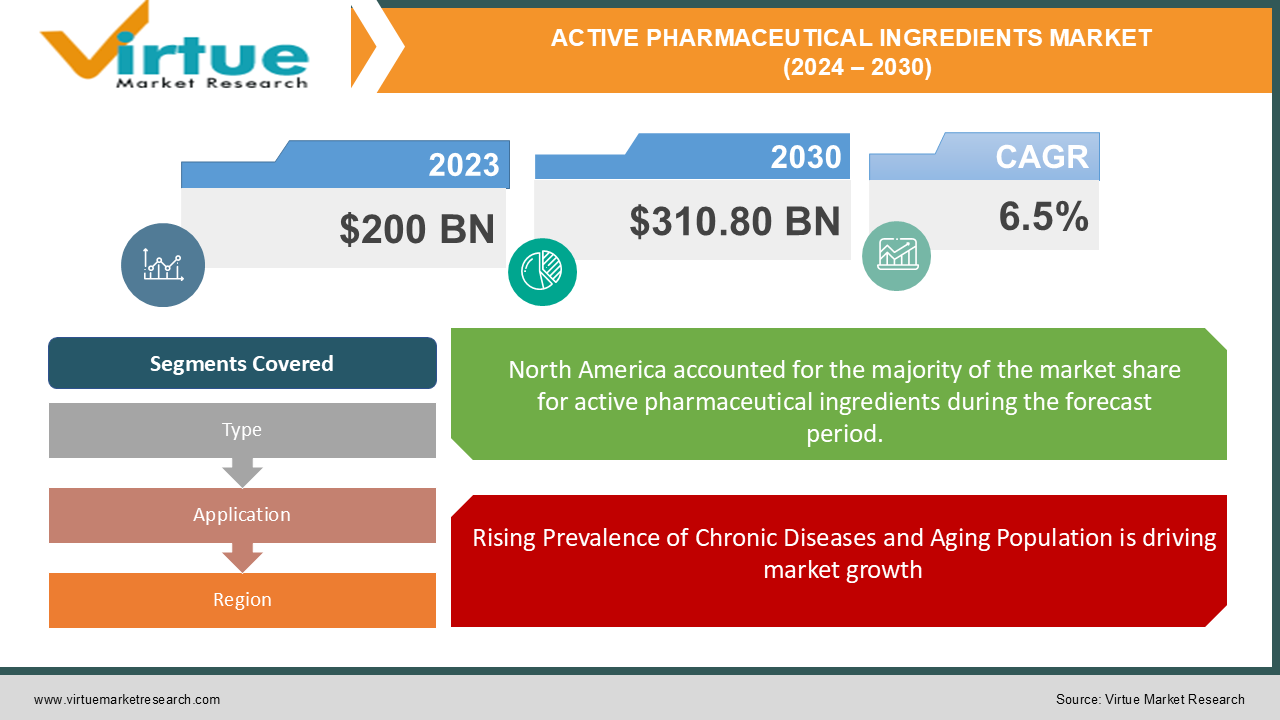 ACTIVE PHARMACEUTICAL INGREDIENTS MARKET